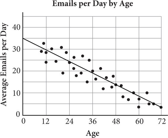 emails by age